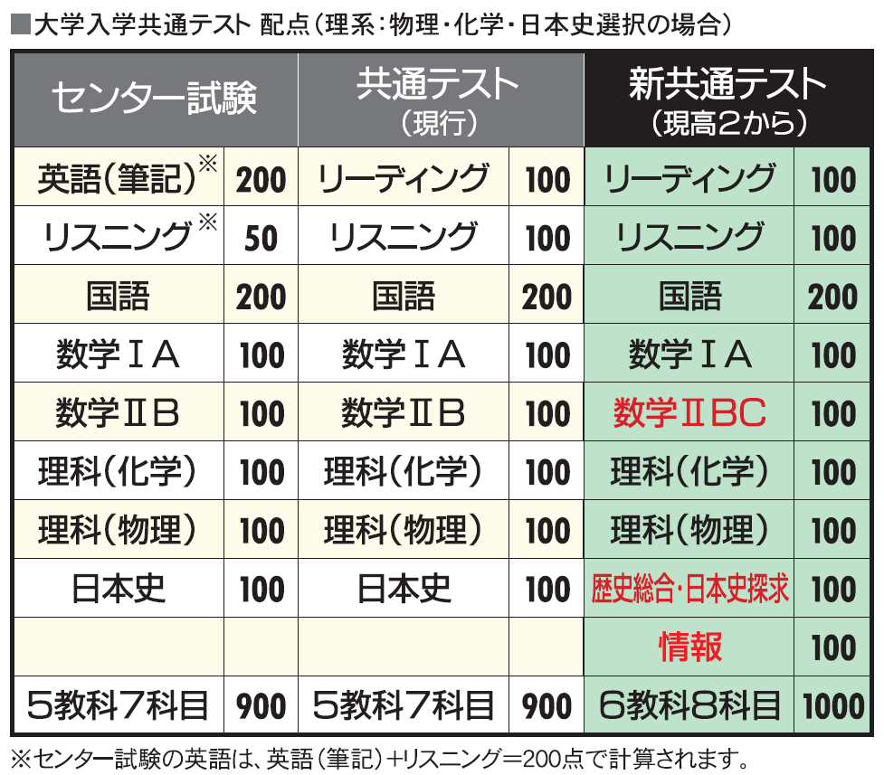 5教科7科目」から「6教科8科目」の時代へ | 早稲田スクール・東進  